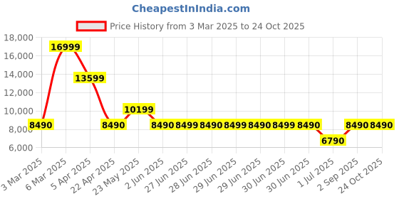 tatacliq.com Aldo Men's Black Casual Loafers aldo Price History Graph from 3 Mar 2025 to 23 Oct 2025