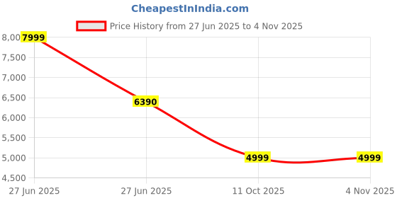 tatacliq.com Aldo Men's Black Casual Loafers aldo Price History Graph from 27 Jun 2025 to 4 Nov 2025