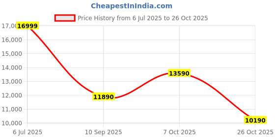tatacliq.com Aldo Men's Black Casual Loafers aldo Price History Graph from 6 Jul 2025 to 26 Oct 2025