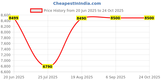 tatacliq.com Aldo Men's Black Casual Loafers aldo Price History Graph from 20 Jun 2025 to 23 Oct 2025
