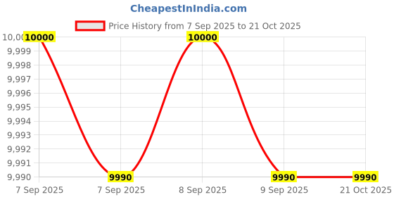 tatacliq.com Aldo Men's Black Casual Loafers aldo Price History Graph from 7 Sep 2025 to 21 Oct 2025