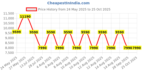 tatacliq.com Aldo Men's Black Casual Sandals aldo Price History Graph from 24 May 2025 to 25 Oct 2025
