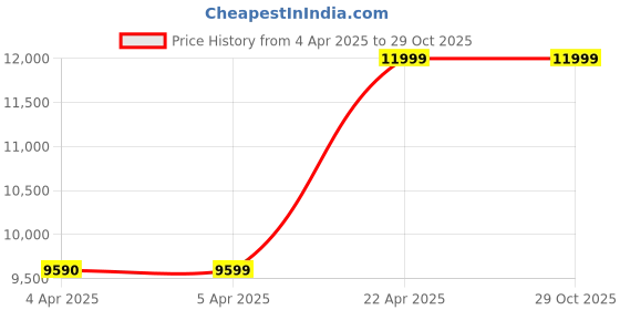 tatacliq.com Aldo Men's Black Casual Sandals aldo Price History Graph from 4 Apr 2025 to 29 Oct 2025