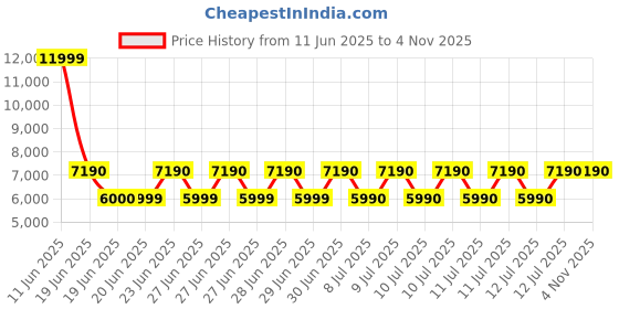 tatacliq.com Aldo Men's Black Casual Sandals aldo Price History Graph from 11 Jun 2025 to 4 Nov 2025