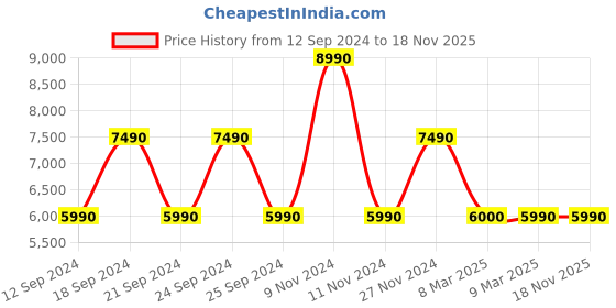 tatacliq.com Aldo Men's Black Casual Sneakers aldo Price History Graph from 12 Sep 2024 to 18 Nov 2025