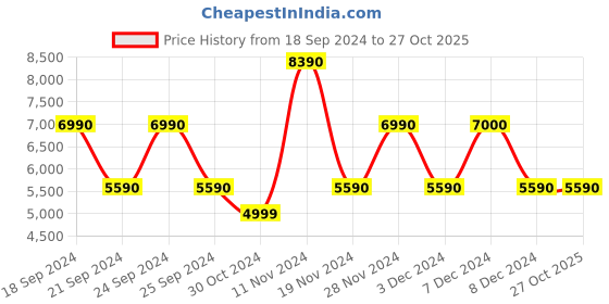 tatacliq.com Aldo Men's Black Casual Sneakers aldo Price History Graph from 18 Sep 2024 to 26 Oct 2025