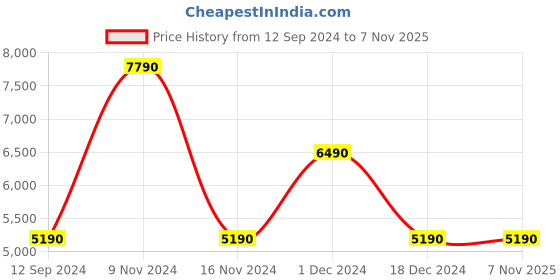 tatacliq.com Aldo Men's Black Casual Sneakers aldo Price History Graph from 12 Sep 2024 to 3 Nov 2025