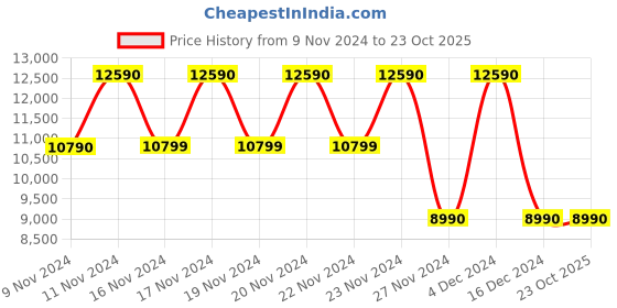 tatacliq.com Aldo Men's Black Casual Sneakers aldo Price History Graph from 9 Nov 2024 to 22 Oct 2025
