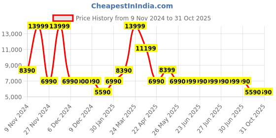 tatacliq.com Aldo Men's Black Casual Sneakers aldo Price History Graph from 9 Nov 2024 to 31 Oct 2025