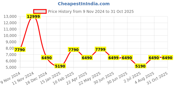 tatacliq.com Aldo Men's Black Casual Sneakers aldo Price History Graph from 9 Nov 2024 to 31 Oct 2025