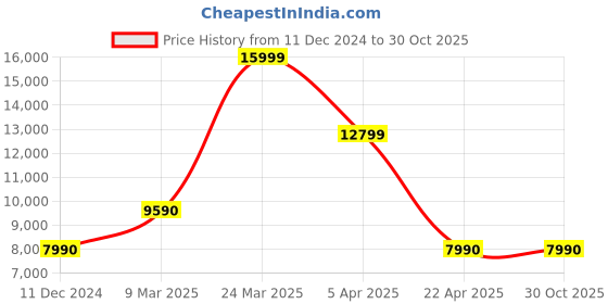 tatacliq.com Aldo Men's Black Casual Sneakers aldo Price History Graph from 11 Dec 2024 to 30 Oct 2025