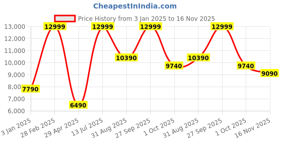 tatacliq.com Aldo Men's Black Casual Sneakers aldo Price History Graph from 3 Jan 2025 to 16 Nov 2025
