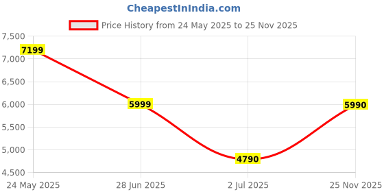 tatacliq.com Aldo Men's Black Casual Sneakers aldo Price History Graph from 24 May 2025 to 25 Nov 2025