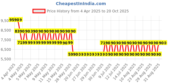 tatacliq.com Aldo Men's Black Casual Sneakers aldo Price History Graph from 4 Apr 2025 to 20 Oct 2025