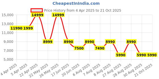 tatacliq.com Aldo Men's Black Casual Sneakers aldo Price History Graph from 4 Apr 2025 to 20 Oct 2025