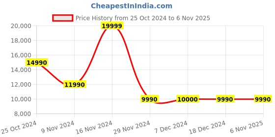 tatacliq.com Aldo Men's Black Chelsea Boots aldo Price History Graph from 25 Oct 2024 to 3 Nov 2025
