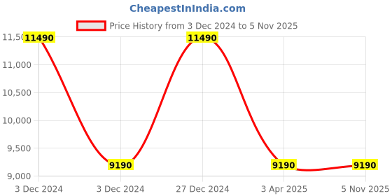 tatacliq.com Aldo Men's Black Chelsea Boots aldo Price History Graph from 3 Dec 2024 to 4 Nov 2025