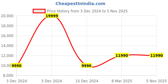 tatacliq.com Aldo Men's Black Chelsea Boots aldo Price History Graph from 3 Dec 2024 to 3 Nov 2025
