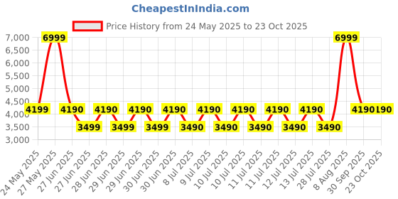 tatacliq.com Aldo Men's Black Cross Strap Sandals aldo Price History Graph from 24 May 2025 to 23 Oct 2025