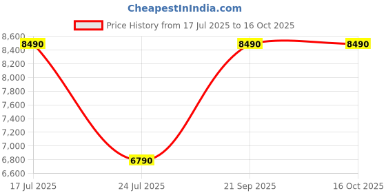 tatacliq.com Aldo Men's Black Cross Strap Sandals aldo Price History Graph from 17 Jul 2025 to 15 Oct 2025