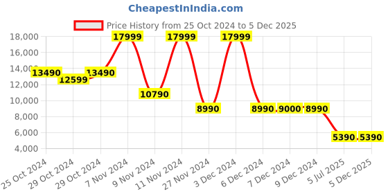 tatacliq.com Aldo Men's Black Derby Shoes aldo Price History Graph from 25 Oct 2024 to 4 Dec 2025