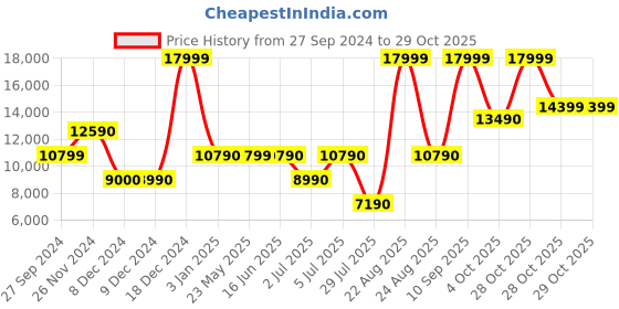 tatacliq.com Aldo Men's Black Derby Shoes aldo Price History Graph from 27 Sep 2024 to 28 Oct 2025