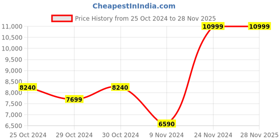 tatacliq.com Aldo Men's Black Derby Shoes aldo Price History Graph from 25 Oct 2024 to 28 Nov 2025