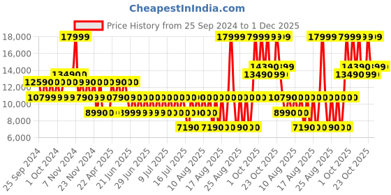 tatacliq.com Aldo Men's Black Derby Shoes aldo Price History Graph from 25 Sep 2024 to 30 Nov 2025