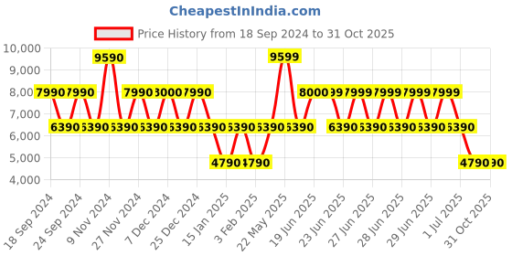 tatacliq.com Aldo Men's Black Derby Shoes aldo Price History Graph from 18 Sep 2024 to 31 Oct 2025