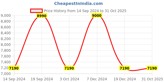 tatacliq.com Aldo Men's Black Derby Shoes aldo Price History Graph from 14 Sep 2024 to 31 Oct 2025