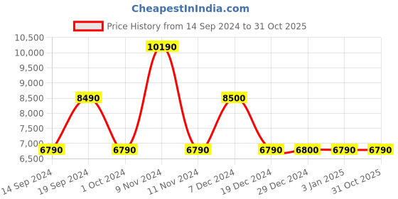 tatacliq.com Aldo Men's Black Derby Shoes aldo Price History Graph from 14 Sep 2024 to 30 Oct 2025