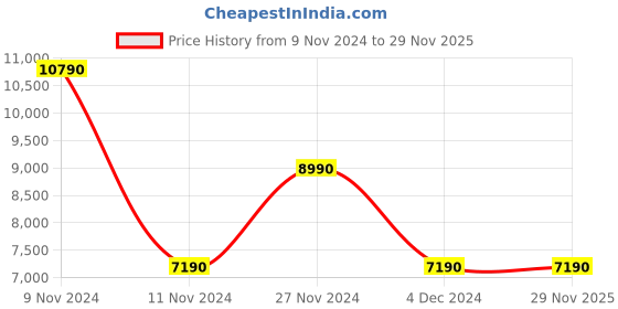 tatacliq.com Aldo Men's Black Derby Shoes aldo Price History Graph from 9 Nov 2024 to 29 Nov 2025