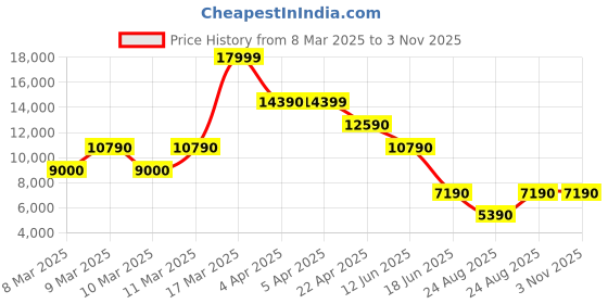 tatacliq.com Aldo Men's Black Derby Shoes aldo Price History Graph from 8 Mar 2025 to 2 Nov 2025
