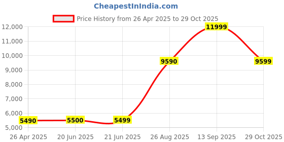 tatacliq.com Aldo Men's Black Derby Shoes aldo Price History Graph from 26 Apr 2025 to 29 Oct 2025
