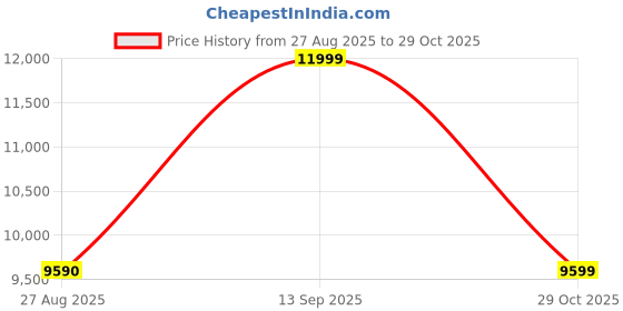 tatacliq.com Aldo Men's Black Derby Shoes aldo Price History Graph from 27 Aug 2025 to 29 Oct 2025