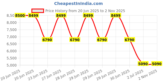 tatacliq.com Aldo Men's Black Derby Shoes aldo Price History Graph from 20 Jun 2025 to 1 Nov 2025