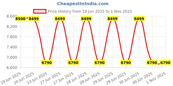 tatacliq.com Aldo Men's Black Derby Shoes aldo Price History Graph from 19 Jun 2025 to 31 Oct 2025