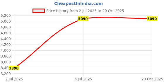 tatacliq.com Aldo Men's Black Derby Shoes aldo Price History Graph from 2 Jul 2025 to 20 Oct 2025