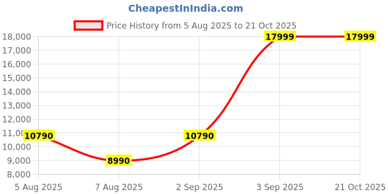 tatacliq.com Aldo Men's Black Derby Shoes aldo Price History Graph from 5 Aug 2025 to 20 Oct 2025