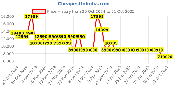 tatacliq.com Aldo Men's Black Formal Loafers aldo Price History Graph from 25 Oct 2024 to 31 Oct 2025