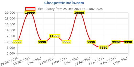 tatacliq.com Aldo Men's Black Formal Loafers aldo Price History Graph from 25 Dec 2024 to 31 Oct 2025