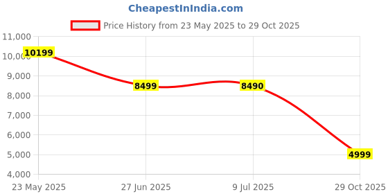 tatacliq.com Aldo Men's Black Formal Loafers aldo Price History Graph from 23 May 2025 to 29 Oct 2025