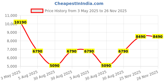 tatacliq.com Aldo Men's Black Formal Loafers aldo Price History Graph from 3 May 2025 to 26 Nov 2025