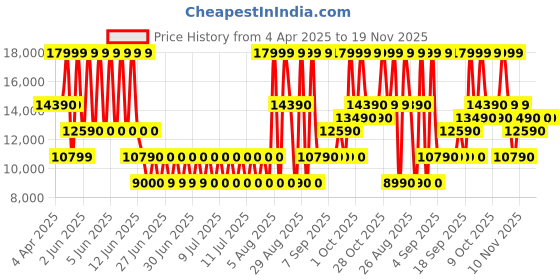 tatacliq.com Aldo Men's Black Formal Loafers aldo Price History Graph from 4 Apr 2025 to 18 Nov 2025