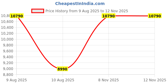tatacliq.com Aldo Men's Black Formal Loafers aldo Price History Graph from 9 Aug 2025 to 12 Nov 2025