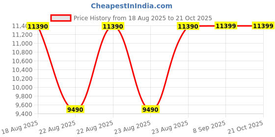 tatacliq.com Aldo Men's Black Loafers aldo Price History Graph from 18 Aug 2025 to 20 Oct 2025