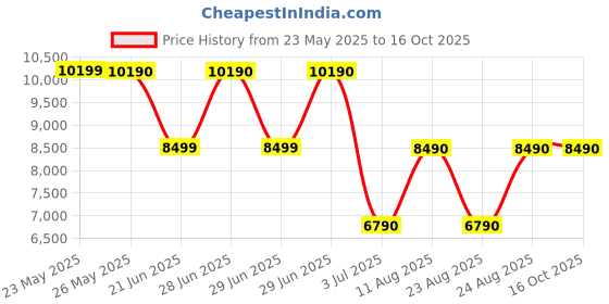 tatacliq.com Aldo Men's Black Monk Shoes aldo Price History Graph from 23 May 2025 to 16 Oct 2025