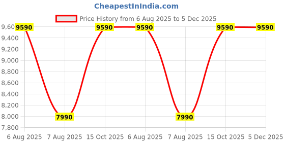 tatacliq.com Aldo Men's Black Monk Shoes aldo Price History Graph from 6 Aug 2025 to 4 Dec 2025