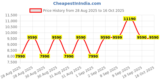 tatacliq.com Aldo Men's Black Monk Shoes aldo Price History Graph from 28 Aug 2025 to 16 Oct 2025