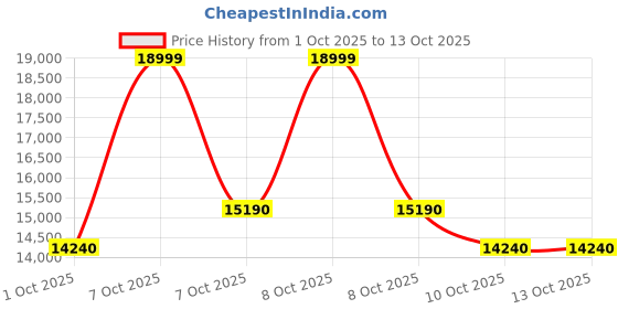 tatacliq.com Aldo Men's Black Monk Shoes aldo Price History Graph from 1 Oct 2025 to 13 Oct 2025